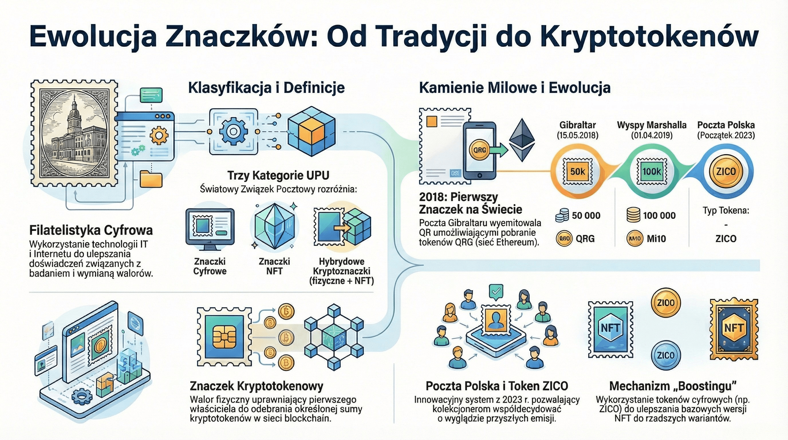 Infografika przedstawiająca ewolucję walorów z warstwą cyfrową