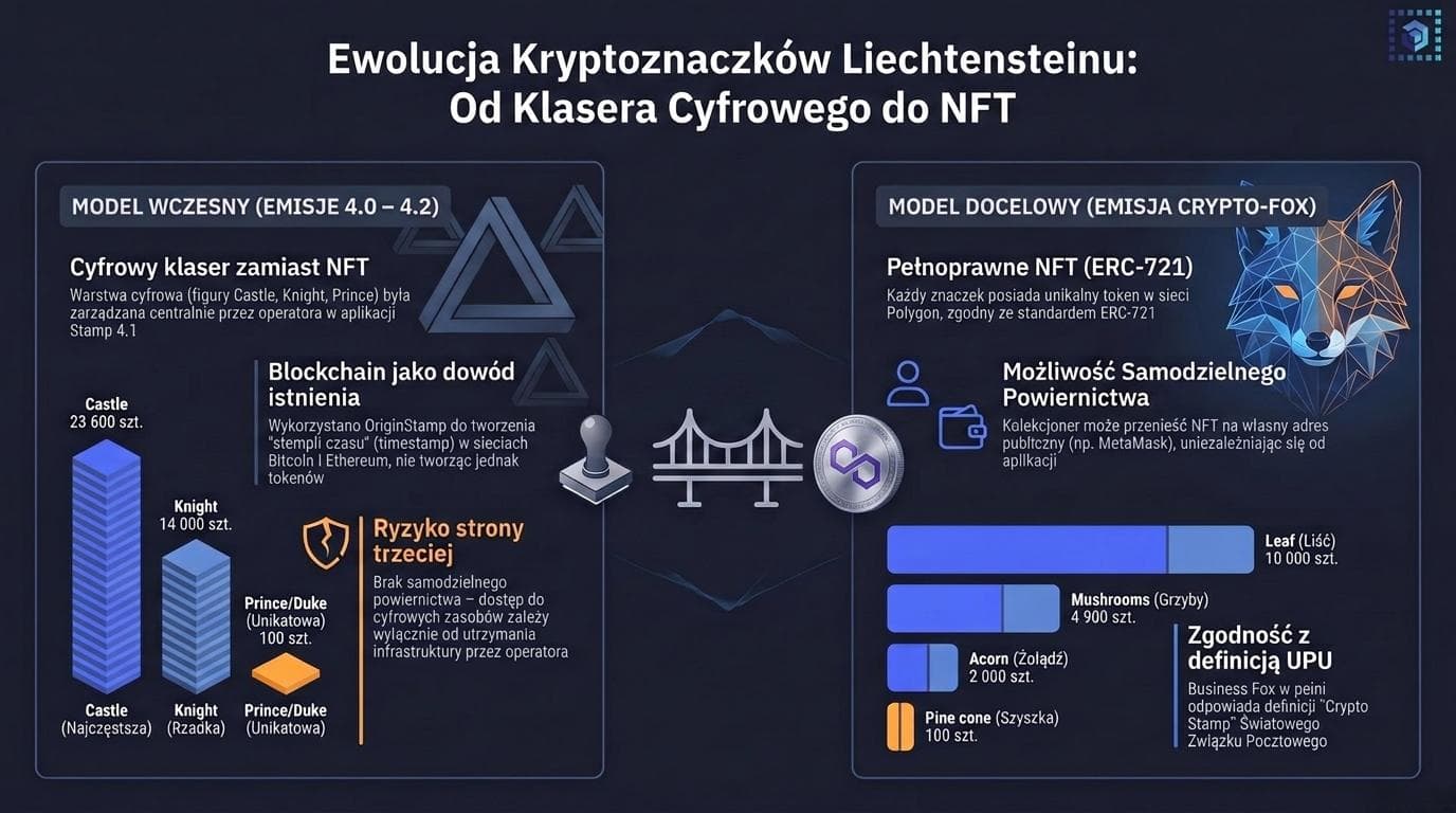 Ewolucja kryptoznaczków Liechtensteinu – od cyfrowego klasera w aplikacji Stamp 4.1 do transferowalnego NFT Crypto-Fox na sieci Polygon